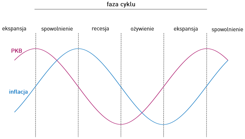 Jak Cykl Koniunkturalny W Polsce wpływa na gospodarkę?